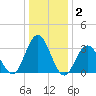 Strathmere tide chart for Thursday, January 2, 2025