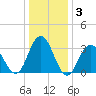 Strathmere tide chart for Friday, January 3, 2025