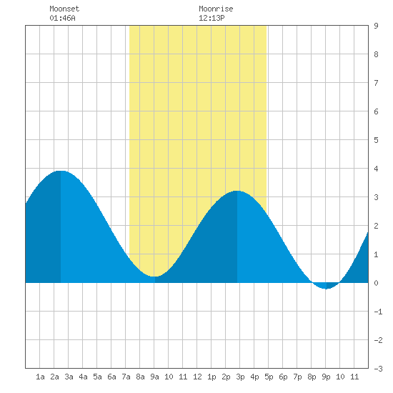 Strathmere tide chart for Wednesday, January 8, 2025