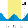 Strathmere tide chart for Wednesday, February 19, 2025