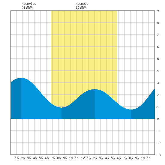 Strathmere tide chart for Friday, February 21, 2025