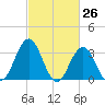 Strathmere tide chart for Wednesday, February 26, 2025