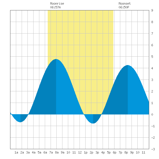 Strathmere tide chart for Friday, February 28, 2025