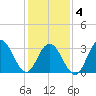 Strathmere tide chart for Tuesday, February 4, 2025