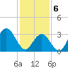 Strathmere tide chart for Thursday, February 6, 2025