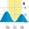 Strathmere tide chart for Sunday, February 9, 2025