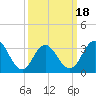 Strathmere tide chart for Tuesday, March 18, 2025