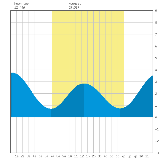 Strathmere tide chart for Thursday, March 20, 2025