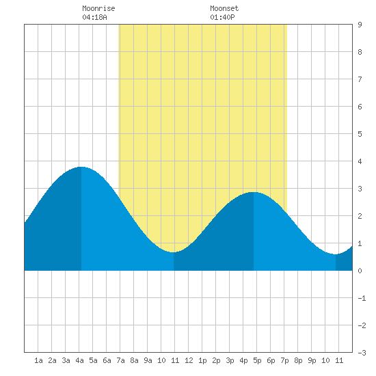 Strathmere tide chart for Monday, March 24, 2025