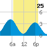 Strathmere tide chart for Tuesday, March 25, 2025
