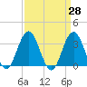 Strathmere tide chart for Friday, March 28, 2025