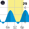Strathmere tide chart for Saturday, March 29, 2025