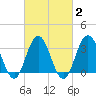 Strathmere tide chart for Sunday, March 2, 2025