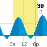 Strathmere tide chart for Sunday, March 30, 2025