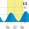 Strathmere tide chart for Sunday, April 13, 2025