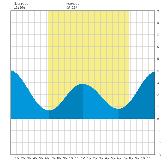 Strathmere tide chart for Friday, April 18, 2025