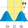 Strathmere tide chart for Thursday, April 24, 2025