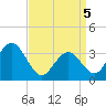 Strathmere tide chart for Saturday, April 5, 2025