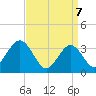 Strathmere tide chart for Monday, April 7, 2025