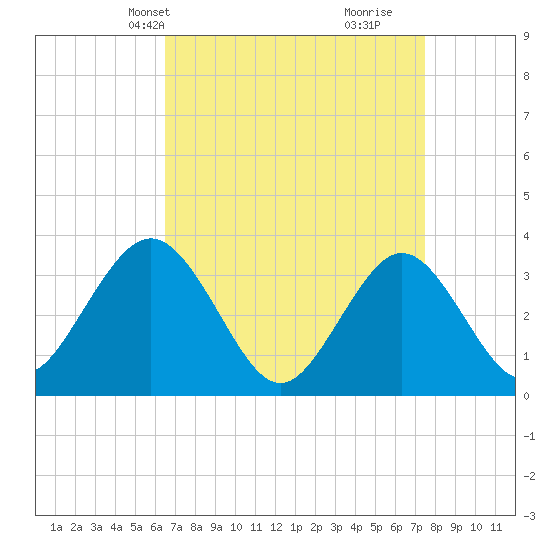 Strathmere tide chart for Tuesday, April 8, 2025