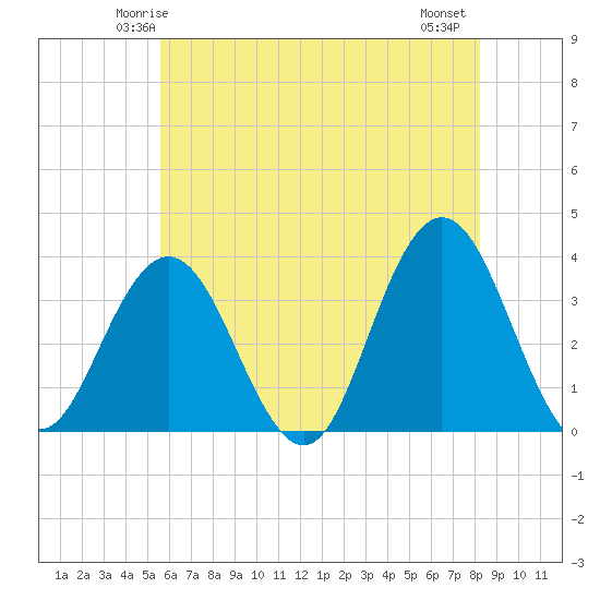Strathmere tide chart for Saturday, May 24, 2025