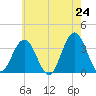 Strathmere tide chart for Saturday, May 24, 2025