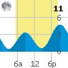 Strathmere tide chart for Wednesday, June 11, 2025