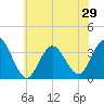 Strathmere tide chart for Sunday, June 29, 2025