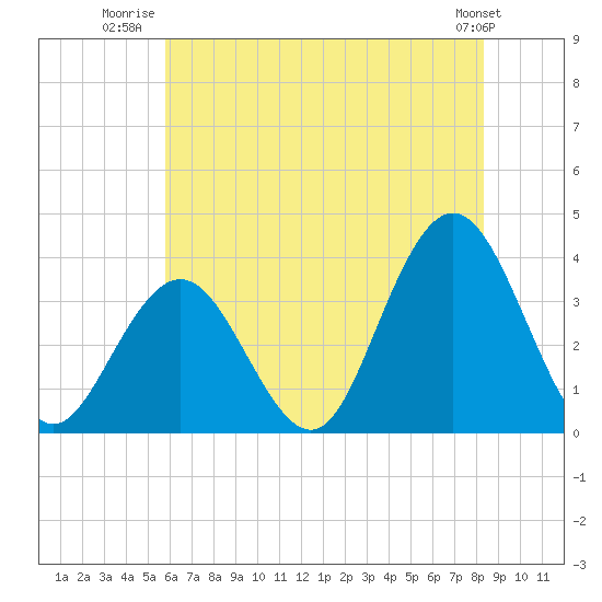 Strathmere tide chart for Tuesday, July 22, 2025