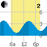 Strathmere tide chart for Wednesday, July 2, 2025