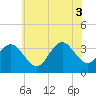 Strathmere tide chart for Thursday, July 3, 2025