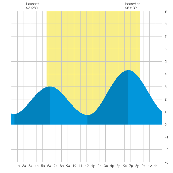 Strathmere tide chart for Monday, July 7, 2025