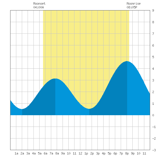 Strathmere tide chart for Wednesday, July 9, 2025