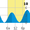 Strathmere tide chart for Sunday, August 10, 2025