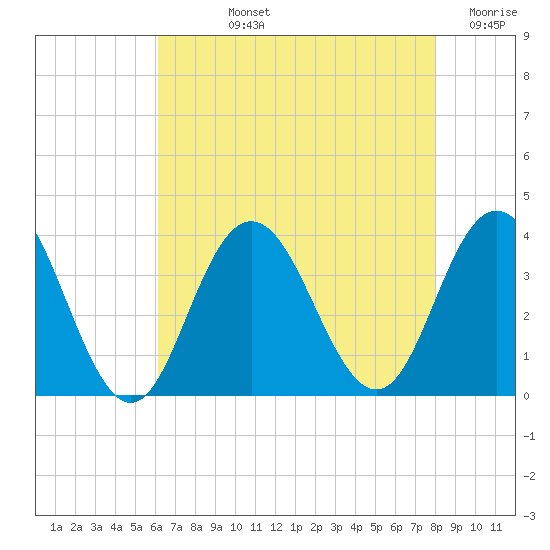 Strathmere tide chart for Tuesday, August 12, 2025