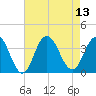 Strathmere tide chart for Wednesday, August 13, 2025