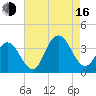 Strathmere tide chart for Saturday, August 16, 2025
