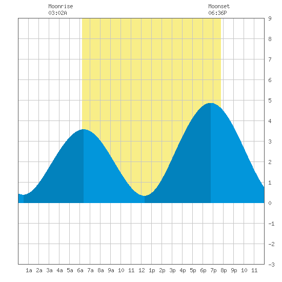 Strathmere tide chart for Wednesday, August 20, 2025
