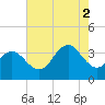 Strathmere tide chart for Saturday, August 2, 2025
