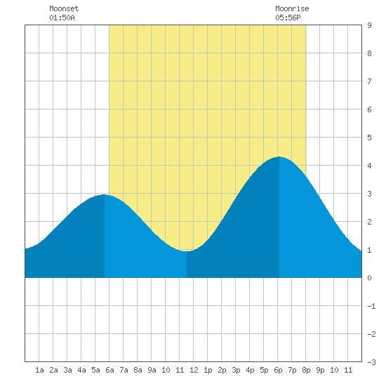 Strathmere tide chart for Tuesday, August 5, 2025