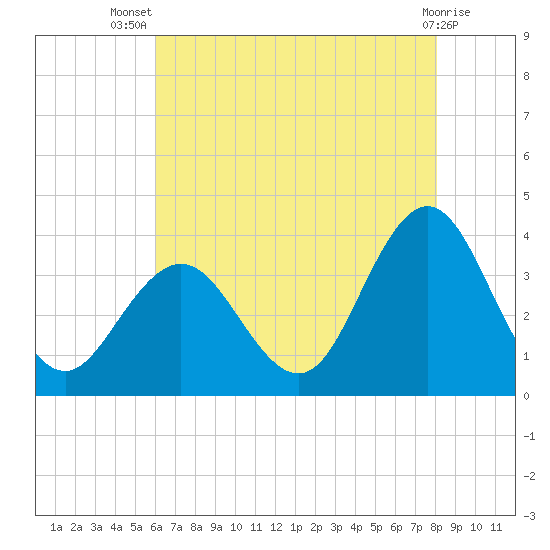 Strathmere tide chart for Thursday, August 7, 2025