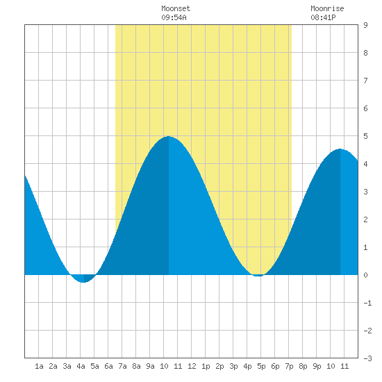 Strathmere tide chart for Wednesday, September 10, 2025