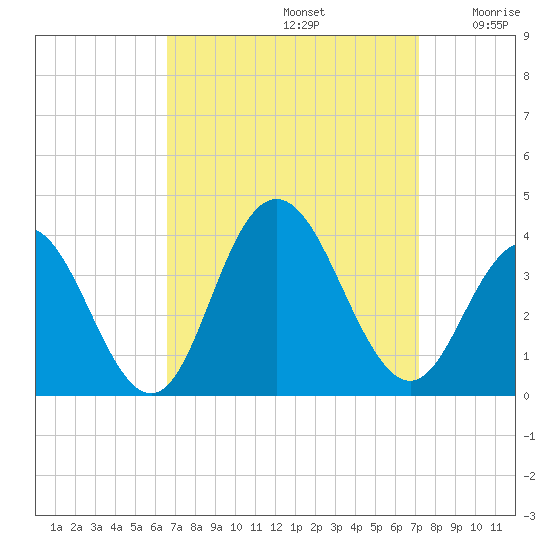 Strathmere tide chart for Friday, September 12, 2025