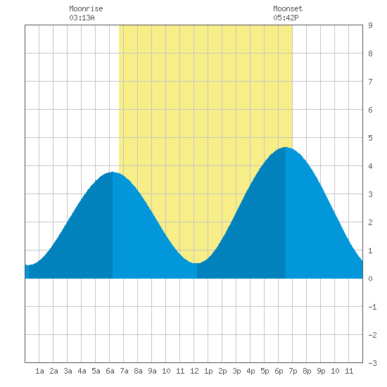 Strathmere tide chart for Thursday, September 18, 2025