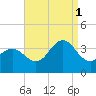 Strathmere tide chart for Monday, September 1, 2025