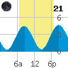 Strathmere tide chart for Sunday, September 21, 2025