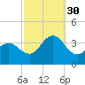 Strathmere tide chart for Tuesday, September 30, 2025