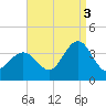 Strathmere tide chart for Wednesday, September 3, 2025