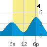 Strathmere tide chart for Thursday, September 4, 2025
