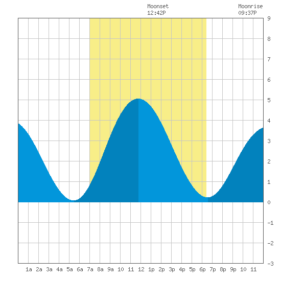 Strathmere tide chart for Saturday, October 11, 2025